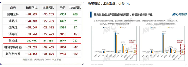 蒸烤一体集成灶增长趋势