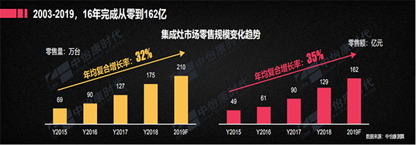 集成灶行业整体数据