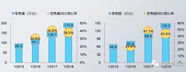 厨电行业销售数据