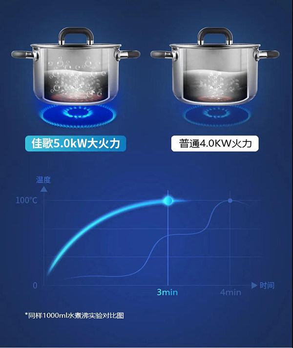 佳歌5.0KW大火力