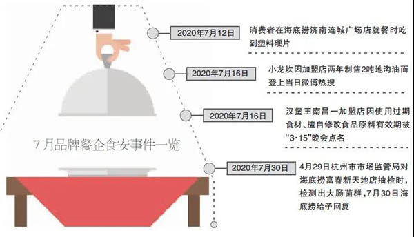 品牌餐饮食品安全事件