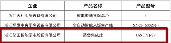 经过专业、详实的材料评审、陈述答辩、现场评审等一系列客观、公平、公正的程序，作为集成灶行业头部质企，亿田智能以卓越的品牌实力、尖端的科技创新、时代匠心的耕耘，携...