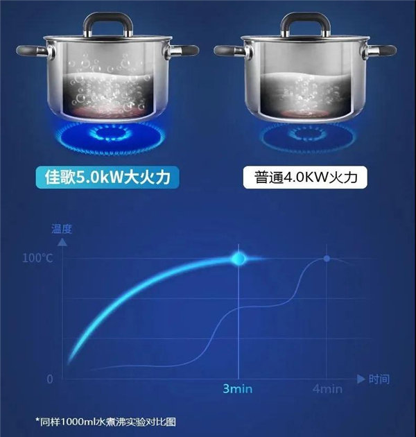 佳歌5.0kW大火力一级能效燃气灶