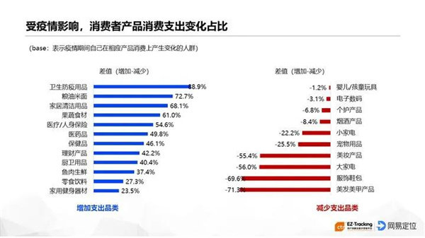 《2020新冠疫情消费者行为态度影响与趋势报告》