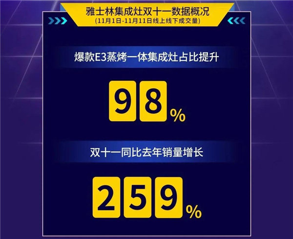 双十一战绩斐然