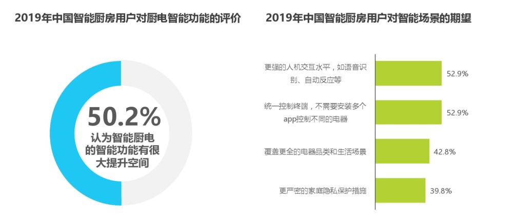 2019年中国智能厨房用户对相关其评价