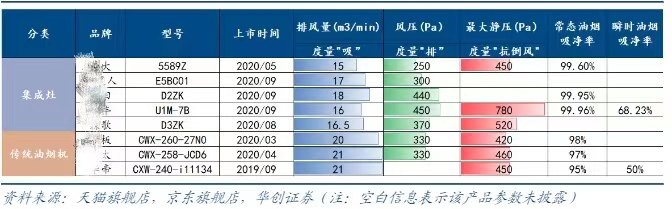 　　缩短距离带来高吸净体验的绝对优势对于所有烟机产品，控烟能力是其根本性功能。烟机的控烟能力通常用油烟吸净率（气味降低度）来衡量，国家标准规定外排式吸油烟机的常...