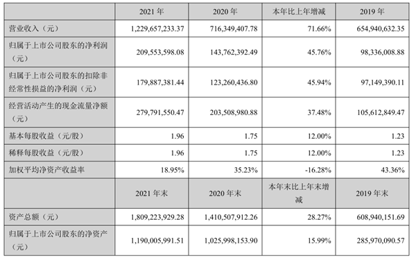 亿田智能2021年财报