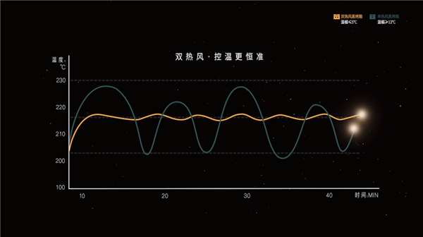 蒸烤箱双向热风循环设计