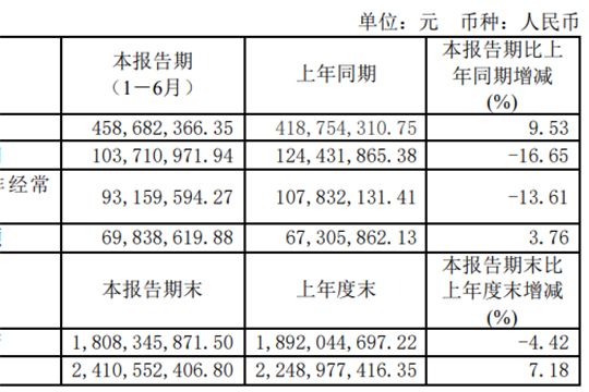 帅丰电器2022H1：营收4.59亿元，增长9.53％，净利1.04亿，降16.65%