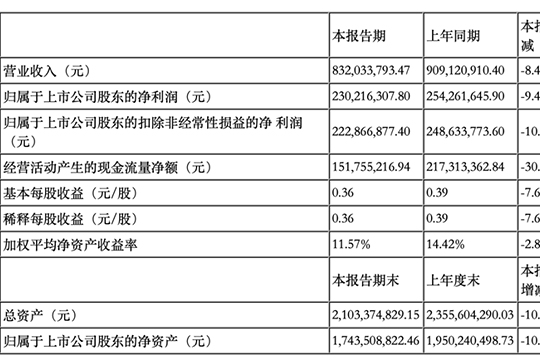 浙江美大2022H1：净利润2.3亿元，同比-9.46% 集成灶毛利率同比下滑7.84个百分点