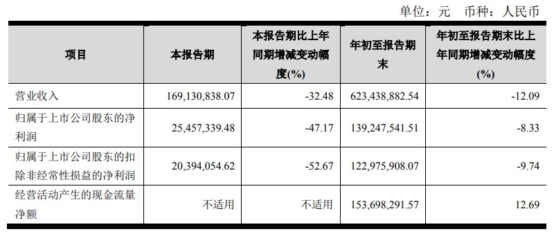 帅丰电器发布2023年第三季度报告