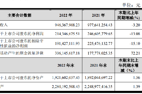  帅丰电器2022财报：营收9.46亿元，净利润2.14亿元
