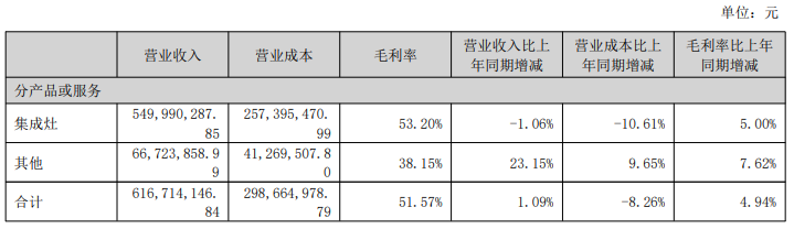 主营业务收入分产品来看