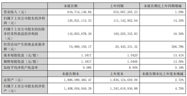 亿田智能发布2023年半年度报告