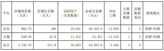 电商渠道数据