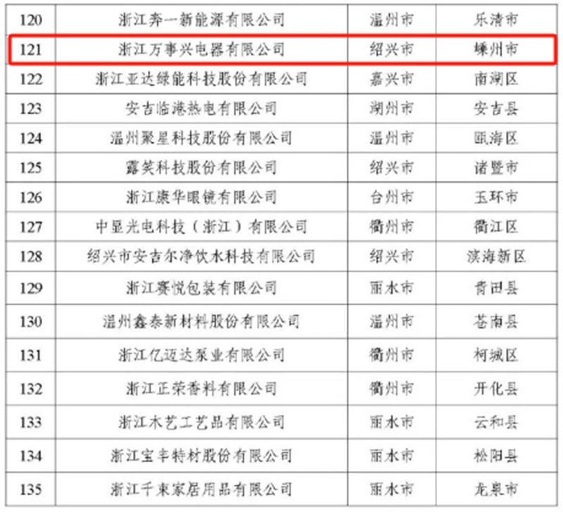 《2024年浙江省未来工厂、智能工厂和级数字化车间名单》